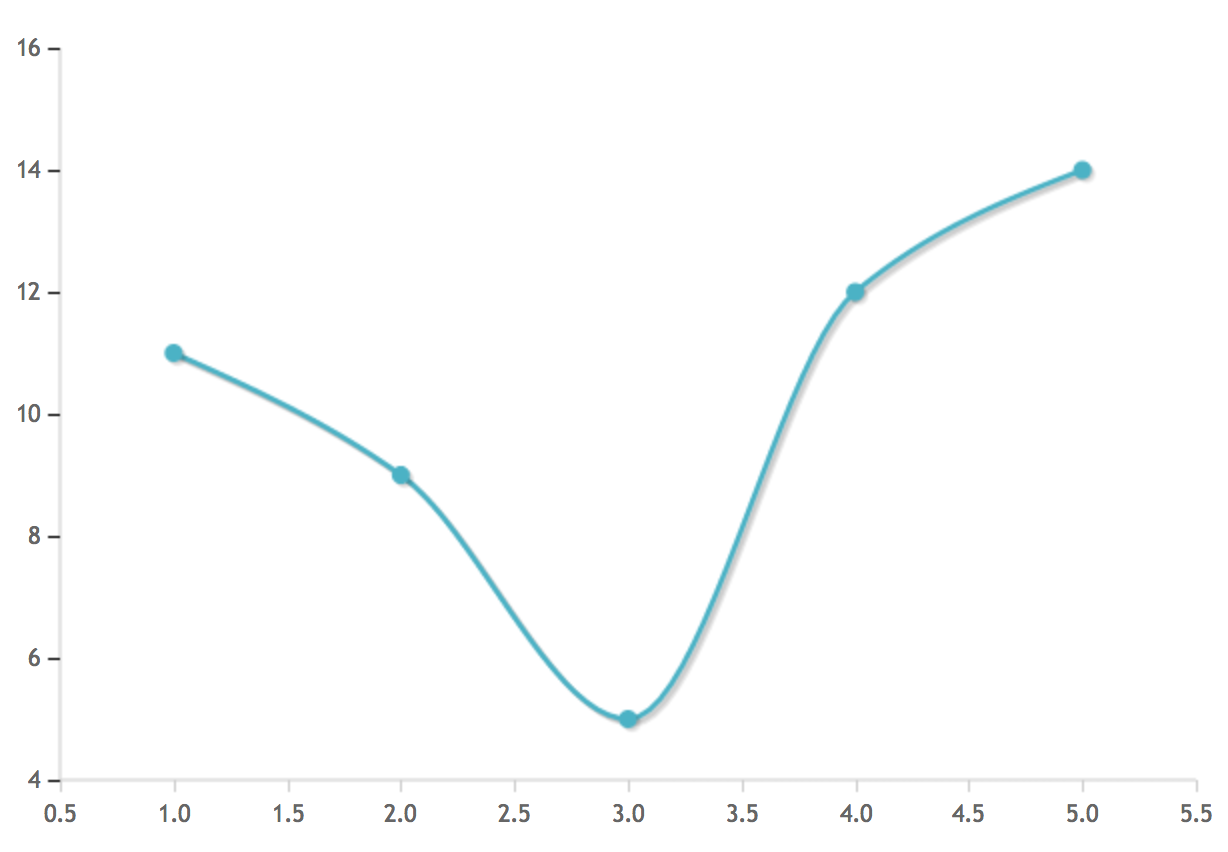 Curved Line PHP Charts & Graphs